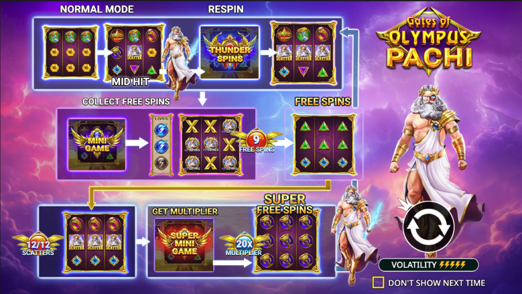 Gates of Olympus Pachi paylines and features